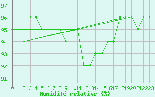 Courbe de l'humidit relative pour Bergen