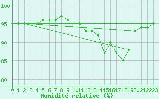 Courbe de l'humidit relative pour Villefontaine (38)