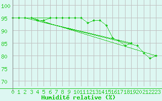 Courbe de l'humidit relative pour Lagny-sur-Marne (77)