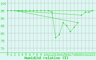 Courbe de l'humidit relative pour Grasque (13)