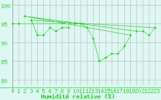 Courbe de l'humidit relative pour Mouilleron-le-Captif (85)