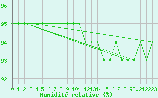 Courbe de l'humidit relative pour Le Vigan (30)
