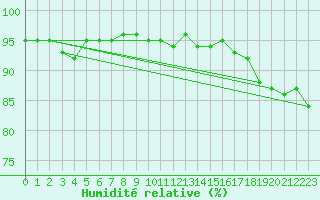 Courbe de l'humidit relative pour Nottingham Weather Centre