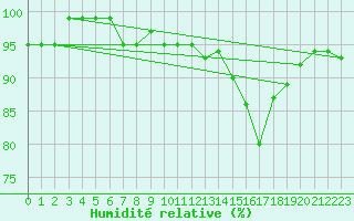 Courbe de l'humidit relative pour Saint-Nazaire-d'Aude (11)