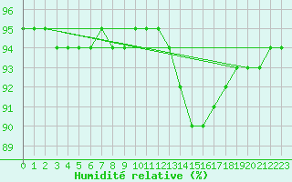 Courbe de l'humidit relative pour Cernay-la-Ville (78)