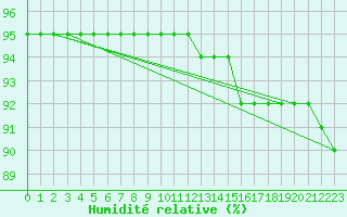 Courbe de l'humidit relative pour Douzy (08)