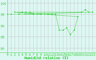 Courbe de l'humidit relative pour Walney Island