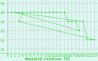 Courbe de l'humidit relative pour Salla Varriotunturi