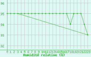 Courbe de l'humidit relative pour Paltinis Sibiu