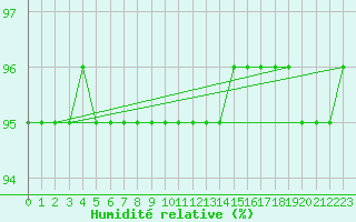 Courbe de l'humidit relative pour Sauda