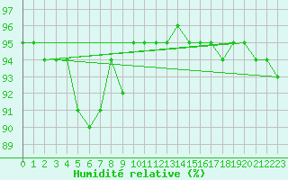 Courbe de l'humidit relative pour Punkaharju Airport