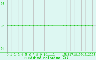 Courbe de l'humidit relative pour Gaustatoppen