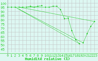 Courbe de l'humidit relative pour Les Diablerets