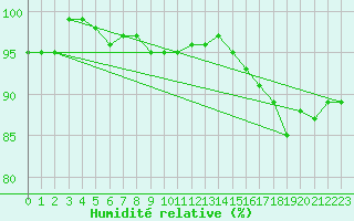 Courbe de l'humidit relative pour Frontenay (79)