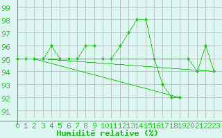 Courbe de l'humidit relative pour Abbeville (80)