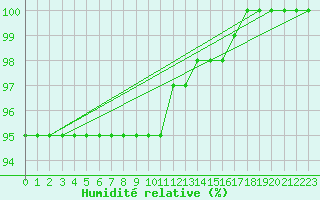 Courbe de l'humidit relative pour Kittila Laukukero