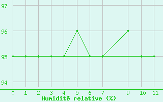 Courbe de l'humidit relative pour Belmonte