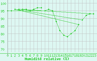 Courbe de l'humidit relative pour Guret (23)