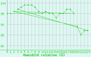 Courbe de l'humidit relative pour Leinefelde