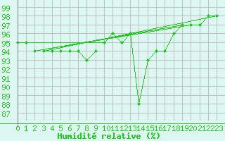 Courbe de l'humidit relative pour Chamonix-Mont-Blanc (74)