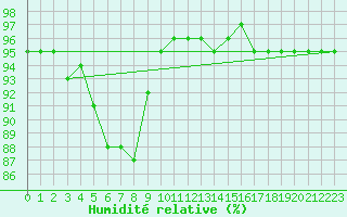 Courbe de l'humidit relative pour Belfort-Dorans (90)