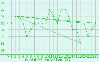 Courbe de l'humidit relative pour Bulson (08)