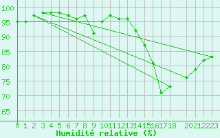 Courbe de l'humidit relative pour Kernascleden (56)