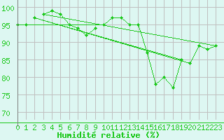 Courbe de l'humidit relative pour Plymouth (UK)