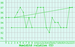 Courbe de l'humidit relative pour Loftus Samos