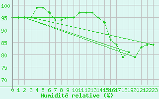 Courbe de l'humidit relative pour Fylingdales