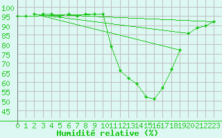 Courbe de l'humidit relative pour Montauban (82)
