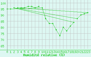 Courbe de l'humidit relative pour Creil (60)