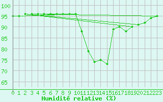 Courbe de l'humidit relative pour Saint-Brevin (44)