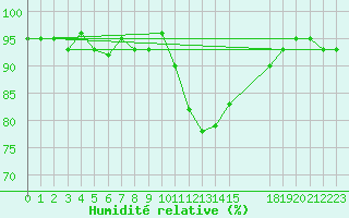Courbe de l'humidit relative pour Sisteron (04)