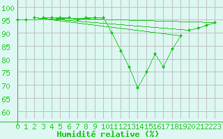 Courbe de l'humidit relative pour Angliers (17)