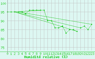 Courbe de l'humidit relative pour Ljungby