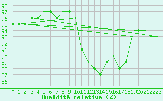 Courbe de l'humidit relative pour Chatelus-Malvaleix (23)