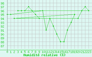 Courbe de l'humidit relative pour Neuhaus A. R.