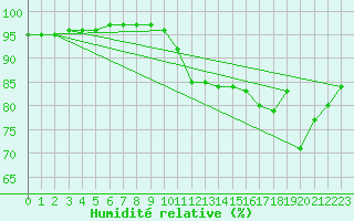 Courbe de l'humidit relative pour Pointe de Chassiron (17)