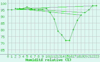 Courbe de l'humidit relative pour Cap de la Hve (76)