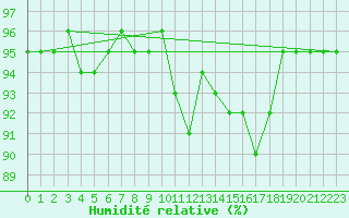 Courbe de l'humidit relative pour Limoges (87)