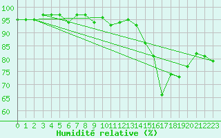 Courbe de l'humidit relative pour Lemberg (57)