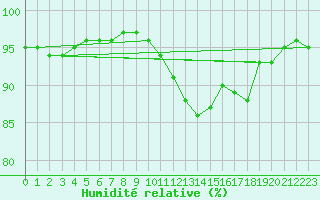 Courbe de l'humidit relative pour Mullingar