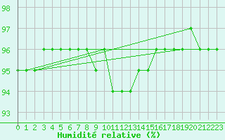 Courbe de l'humidit relative pour Kaufbeuren-Oberbeure
