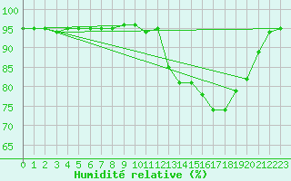 Courbe de l'humidit relative pour Mende - Chabrits (48)