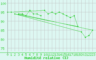 Courbe de l'humidit relative pour Selonnet - Chabanon (04)