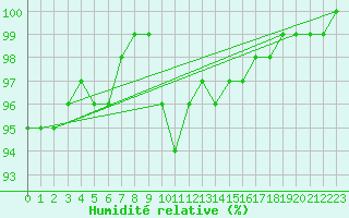 Courbe de l'humidit relative pour Saint-Germain-le-Guillaume (53)