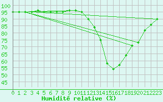 Courbe de l'humidit relative pour Millau (12)