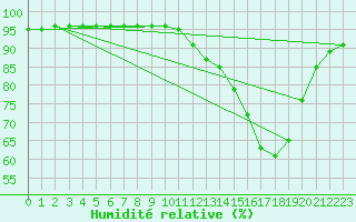 Courbe de l'humidit relative pour Grandfresnoy (60)