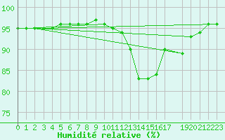Courbe de l'humidit relative pour Ploumanac'h (22)